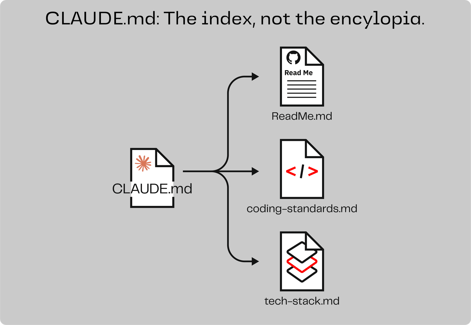 CLAUDE.md as a bootstrap, pointing to docs, not containing them