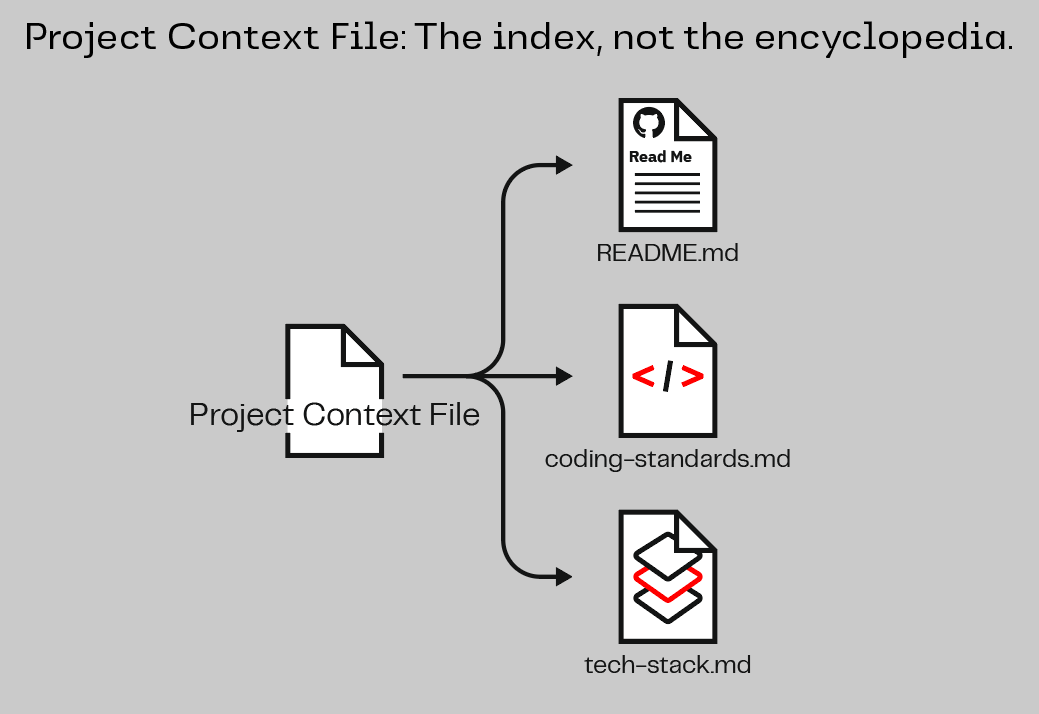 Project context file as a bootstrap, pointing to docs, not containing them